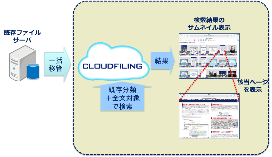 ファイルサーバ移管とCLOUDFILINGでの操作概略